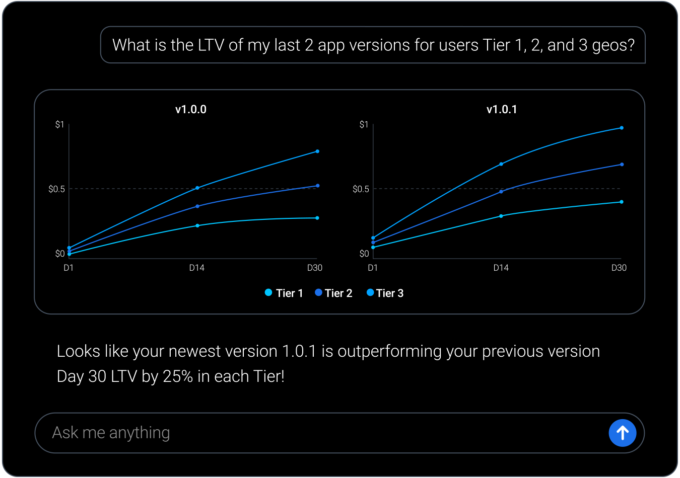 Shift chat window showing LTV metrics